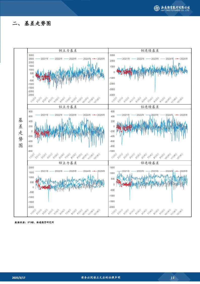 有色金属基差观察报告20250317_01.jpg