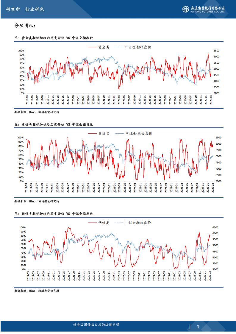 A股情绪指数(2025.3.18) ：情绪指数小幅震荡——海通期货_02.jpg