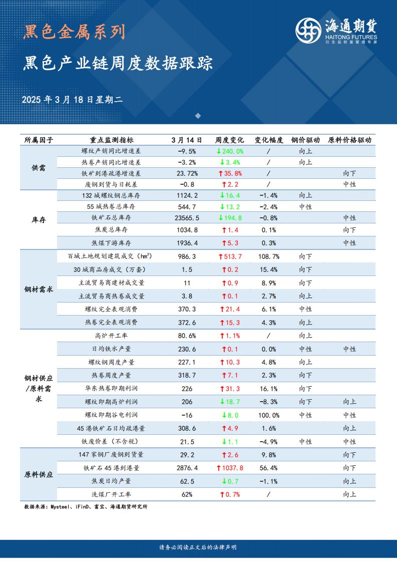 黑色产业链周度数据跟踪20250318_00.jpg